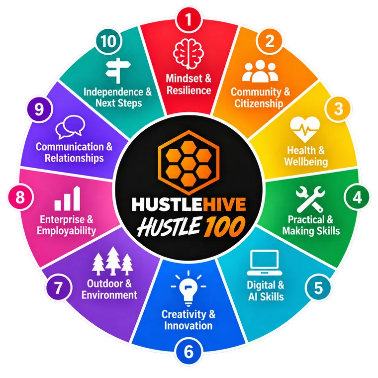 The Hustle 100 wheel showing its ten areas